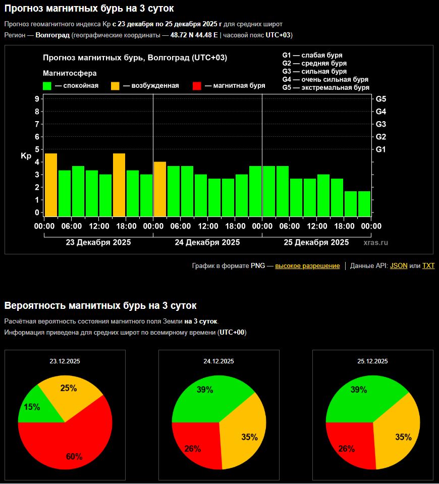 Коронарная дыра спровоцировала в Волжском бурю