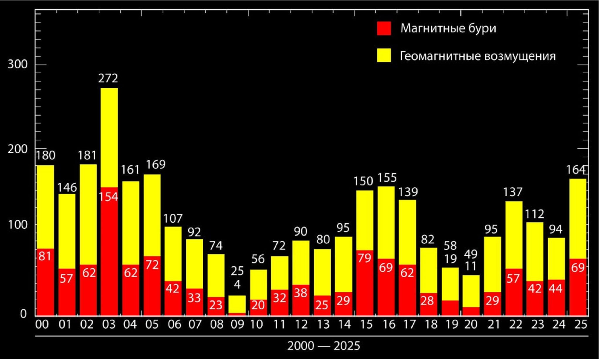 Экстремально активный 2025-й: магнитные бури в Волжском бьют рекорды