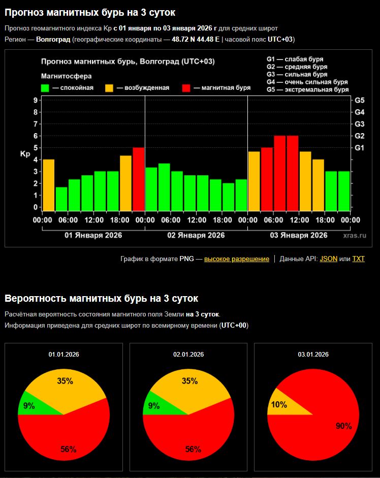 Индекс красный: в Волжском первые дни нового года пройдут с магнитной бурей