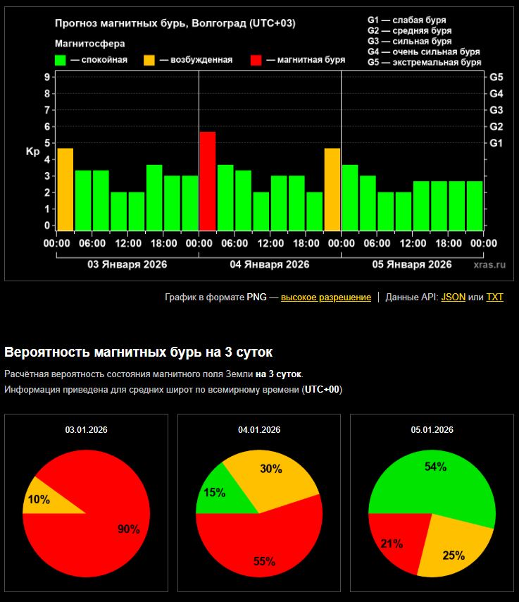 В Волжском прошла первая в году магнитная буря