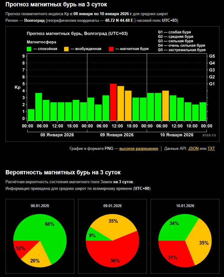Волжан предупредили о возможных магнитных бурях 9 января