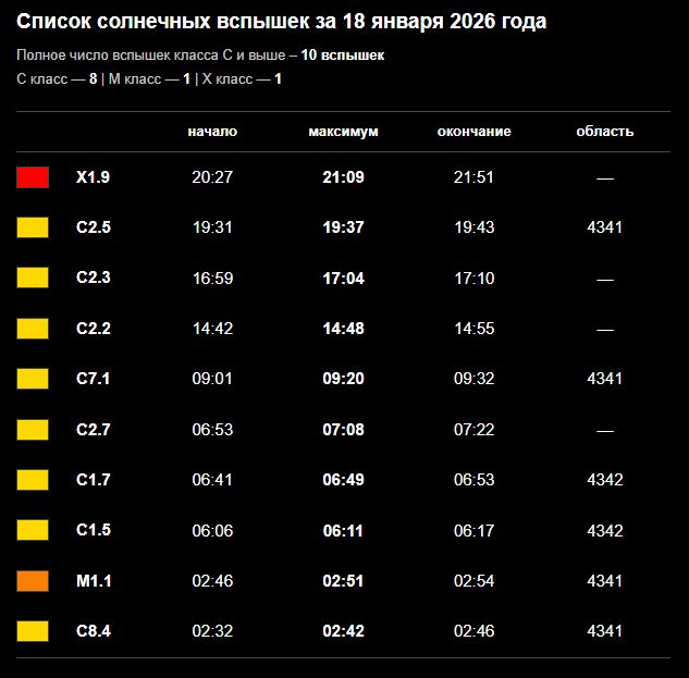 20 января в Волжском ожидается магнитная буря уровня G4
