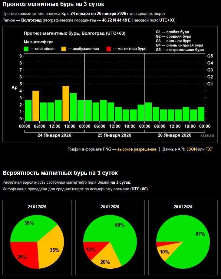Учёные пообещали волжанам выходные без магнитных бурь