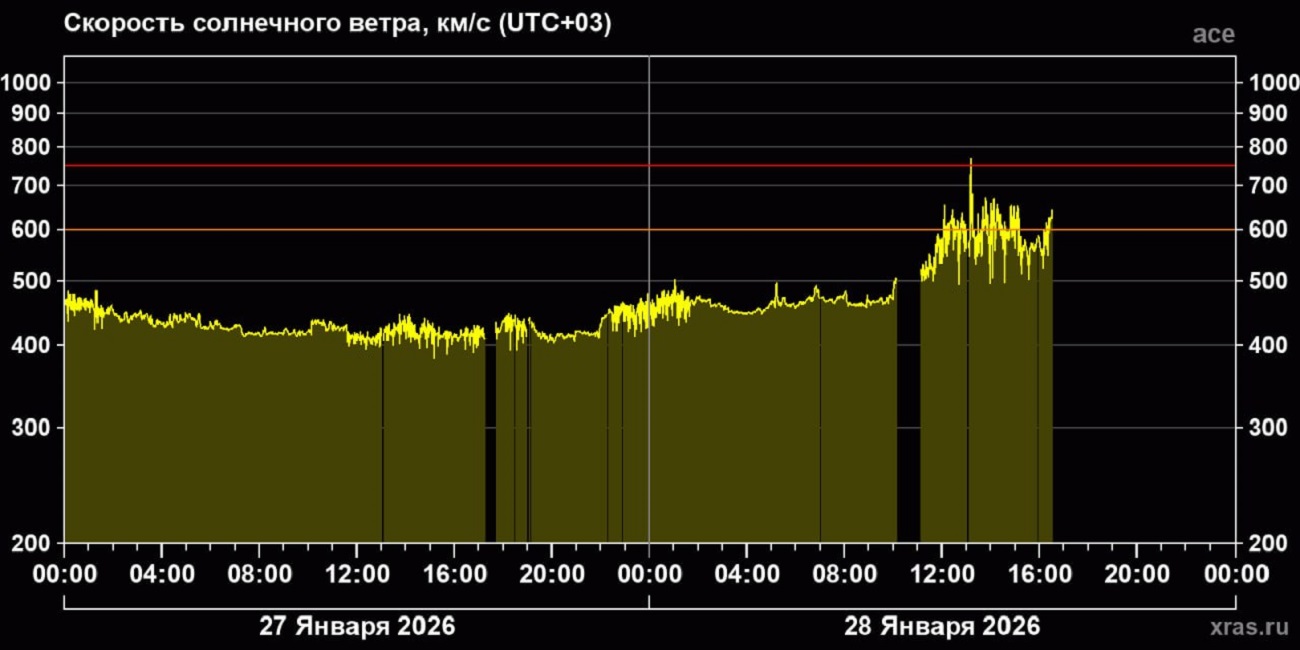 В Волжском ожидаются новые возмущения и слабые бури