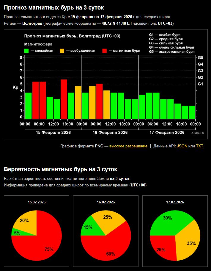 В Волжском началась вторая магнитная буря февраля