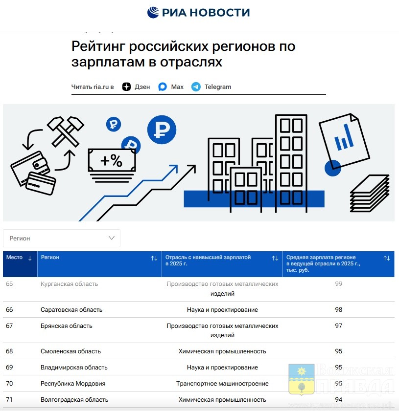 71-я из 85: Волгоградская область оказалась в хвосте российского зарплатного рейтинга