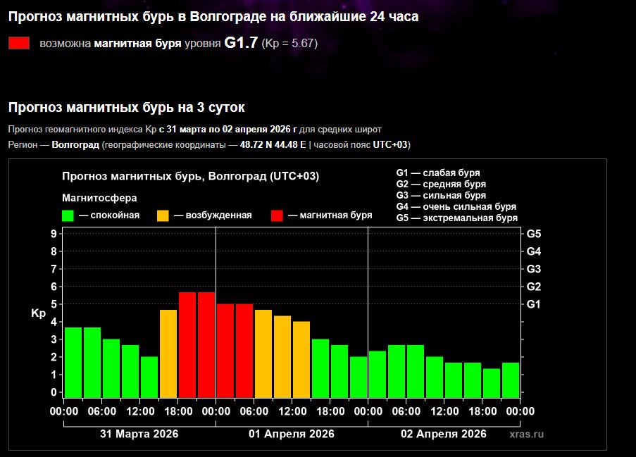 В последний день марта в Волжском начнётся магнитная буря