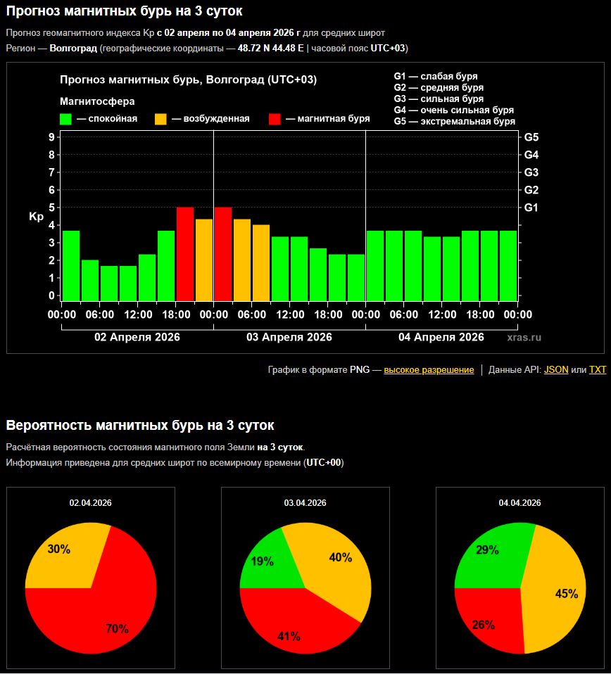 В Волжском началась магнитная буря средней интенсивности