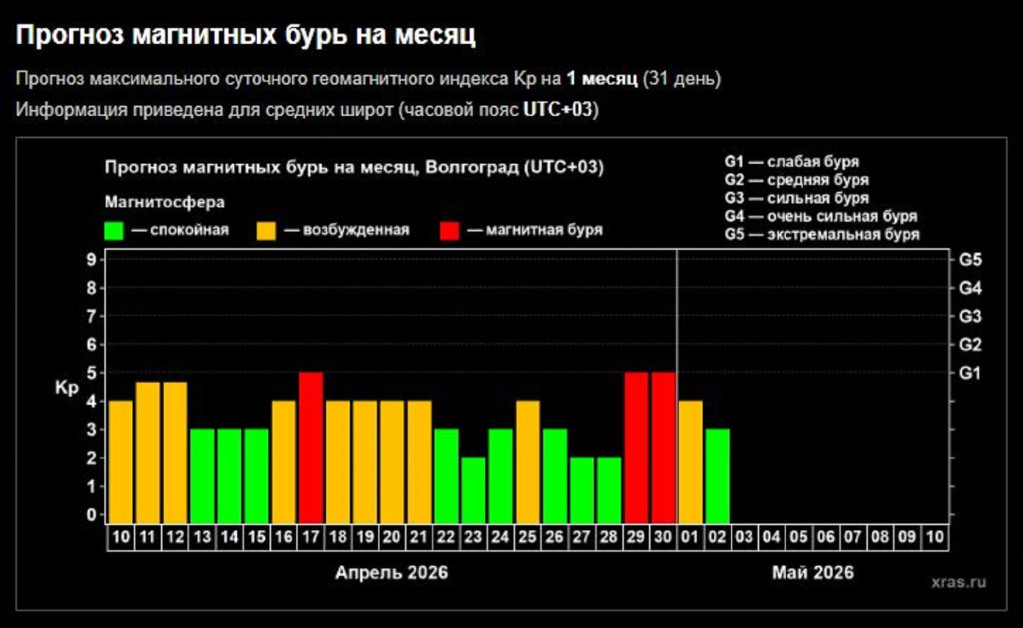В Волжском на Пасху ожидается магнитная буря
