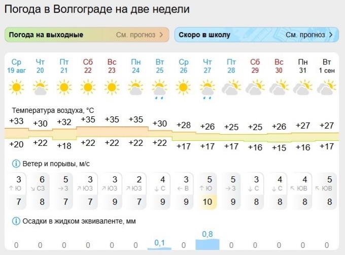 Волгоградцев ждут самые жаркие выходные лета!