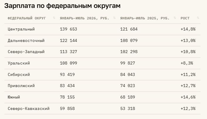 Волгоградская область закрепилась в антирейтинге аутсайдеров по зарплате