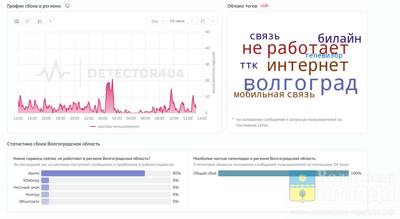 Волгоградская область осталась без «ВК» и «Авито»