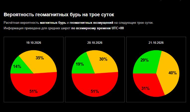 В Волжском магнитная буря продлится 15 часов