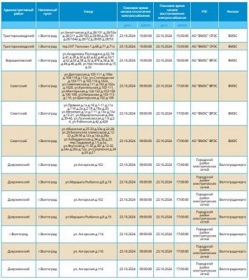 Дома в четырех районах Волгограда обесточат 23 октября