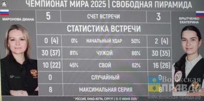 Волжская спортсменка завоевала серебряную медаль на чемпионате мира по бильярду