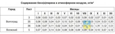 В Волжском втрое вырос индекс загрязнения атмосферы