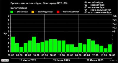 Геомагнитная обстановка в Волгоградской области 19 июня