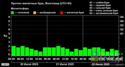 Геомагнитная активность в Волгоградской области на 21 июля
