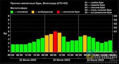 Геомагнитный всплеск: волжанам рекомендуют поберечь здоровье 23 июля