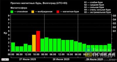 Волжский накрыла магнитная буря