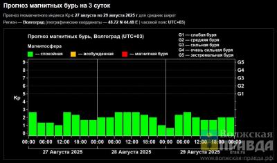 Интрига на Солнце: учёные определяют, ждёт ли волжан мощный геоудар