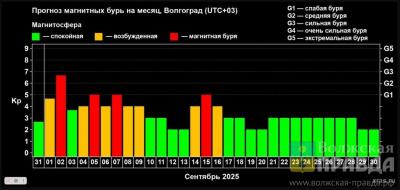 Учёные спрогнозировали в Волжском магнитные бури за сентябрь