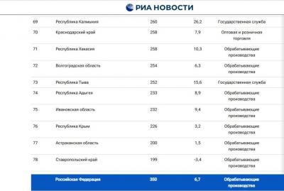 Волгоградская область оказалась аутсайдером в экономическом рейтинге