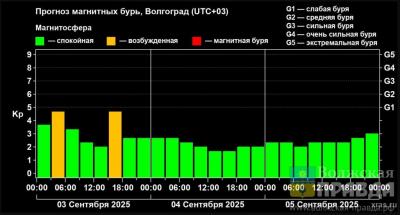 10 неспокойных дней: магнитная буря над Волжским затихла