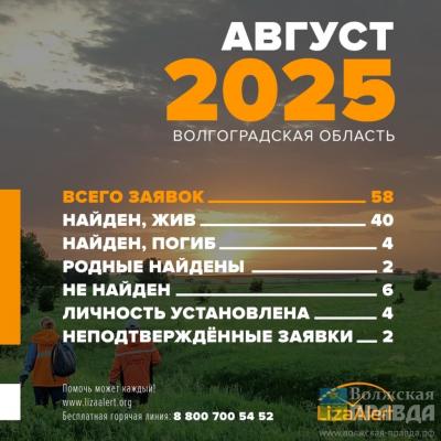 40 нашли живыми, 4 — погибших: в Волгоградской области в августе 2025-го пропало 56 человек