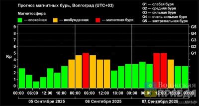 Волжский ждут две магнитные бури 6 и 7 сентября