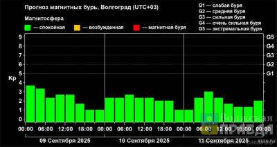 Магнитосфера спокойная: метеочувствительные волжане могут выдохнуть