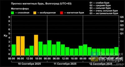 Неожиданная магнитная буря над Волжским утихла