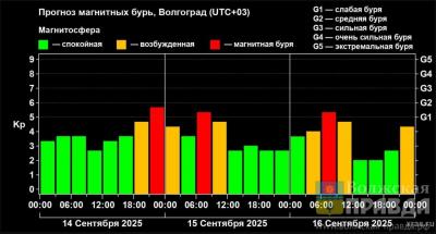 Бури и возмущения: волжан предупредили, к чему готовиться в ближайшие 4 суток