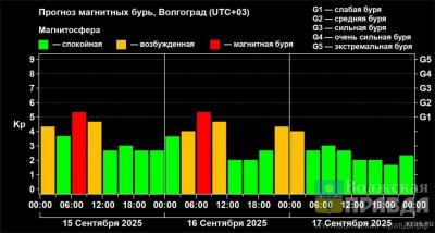 Геомагнитный маятник: магнитные бури в Волжском проходят с перерывами