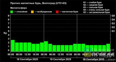 Магнитные бури в Волжском прошли по мягкому сценарию