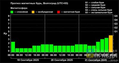 В Волжском магнитные бури не предвидятся