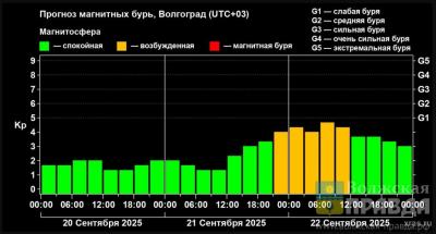 В Волжском ожидается волна геомагнитных возмущений