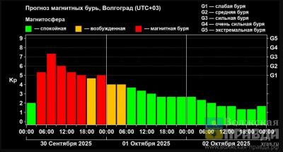 Волжский накрыла буря: учёные ищут объяснение аномалиям на Солнце
