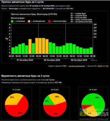 Волжане фиксируют признаки приближения выброса солнечной плазмы