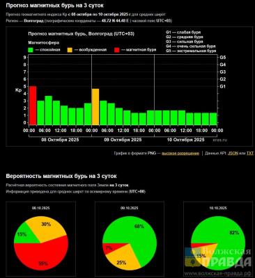 Волжане могут отдыхать спокойно: риски геомагнитных бурь сняты