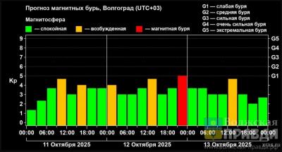 Волжан предупредили о предвестниках магнитной бури