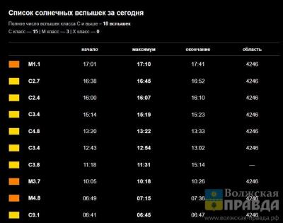 Волжанам рекомендуют приготовиться к магнитной буре 16 октября
