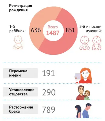 Варя, Миша и Марсель: за девять месяцев в Волжском родились почти 1,5 тыс. детей