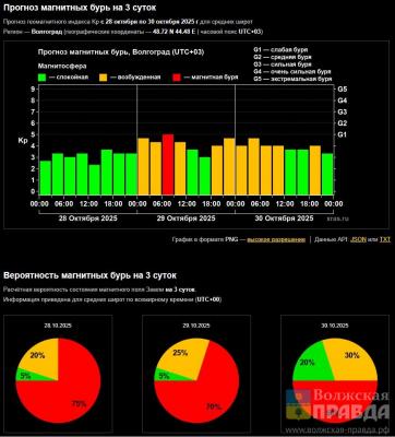 Последние дни октября в Волжском пройдут с магнитными бурями