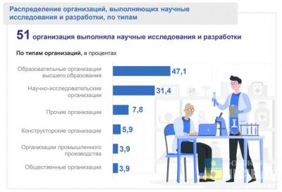 Волгоградская область вложила в научные разработки почти 7 млрд руб