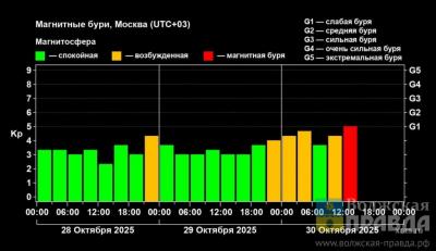 Волжский накрыла 4-я магнитная буря за октябрь