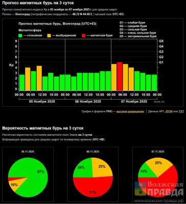 В Волжском «красивые» вспышки сменятся магнитными бурями