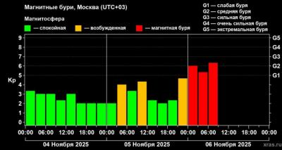 Волгоградцев предупреждают о сильнейшей магнитной буре