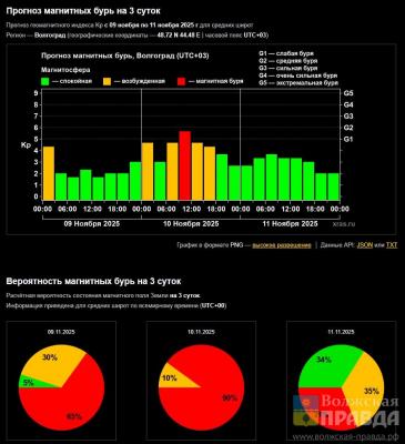 В Волжском продолжается магнитный шторм