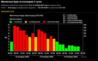 В выходные в Волжском не будет магнитных бурь